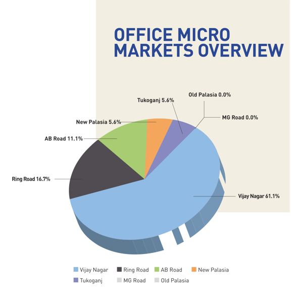 Indores Emerging Micro Markets